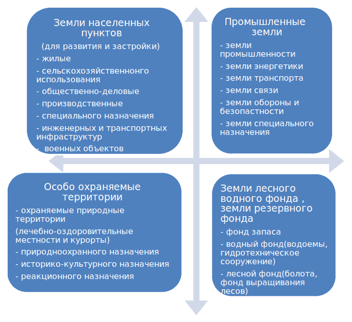 Типы земель