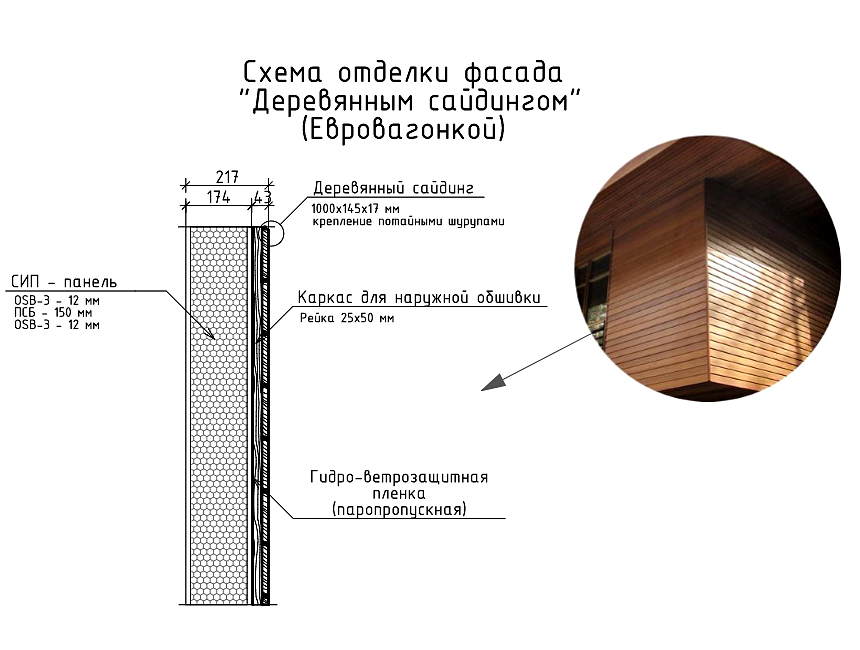 Схема отделки фасада деревянным сайдингом евровагонкой