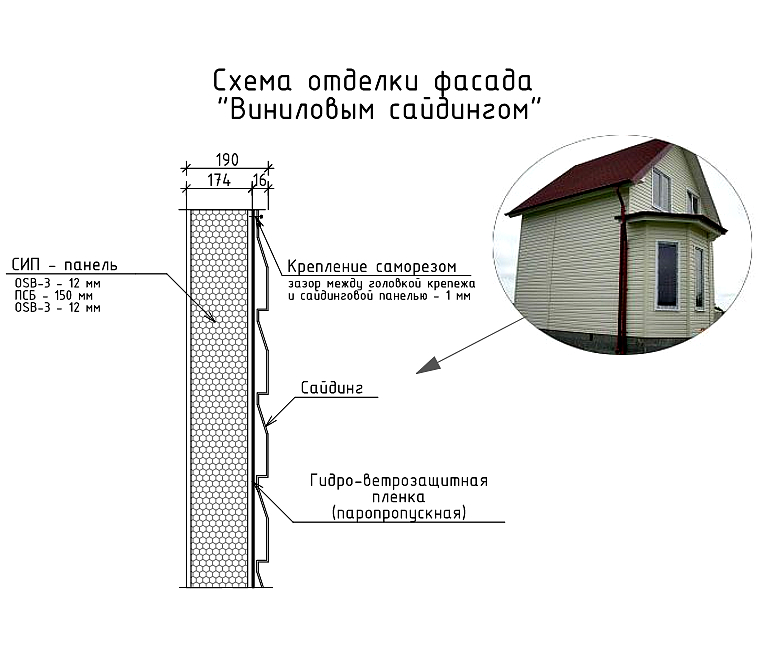 Схема отделки фасада виниловым сайдингом